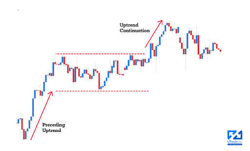 What is Chart Patterns