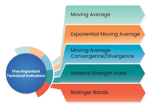 Five Important Technical Indicators